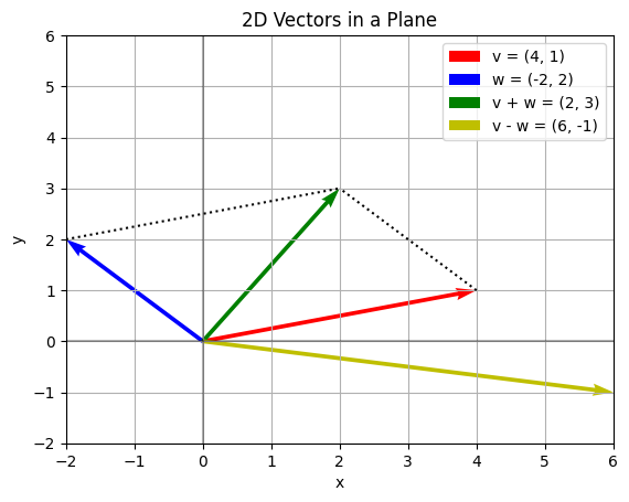 Vector Plot